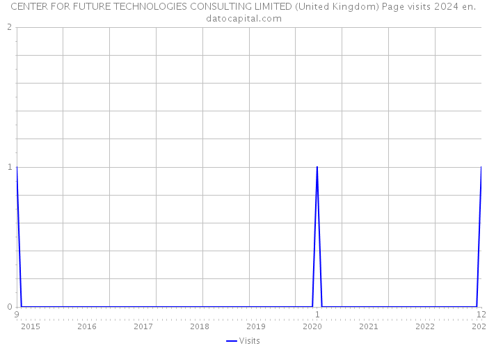 CENTER FOR FUTURE TECHNOLOGIES CONSULTING LIMITED (United Kingdom) Page visits 2024 