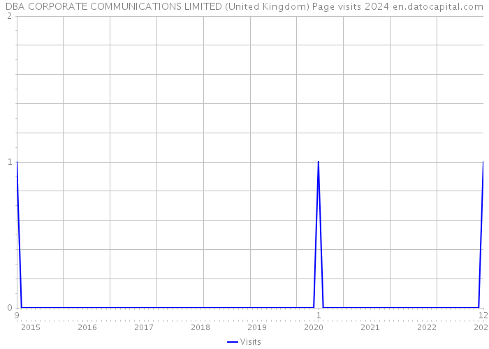 DBA CORPORATE COMMUNICATIONS LIMITED (United Kingdom) Page visits 2024 
