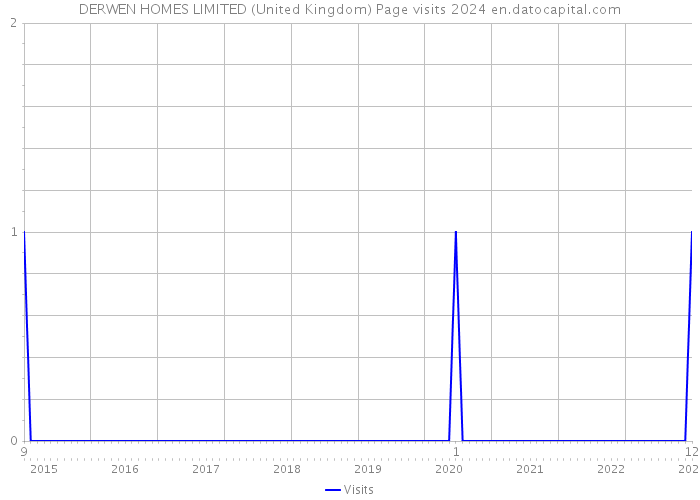 DERWEN HOMES LIMITED (United Kingdom) Page visits 2024 