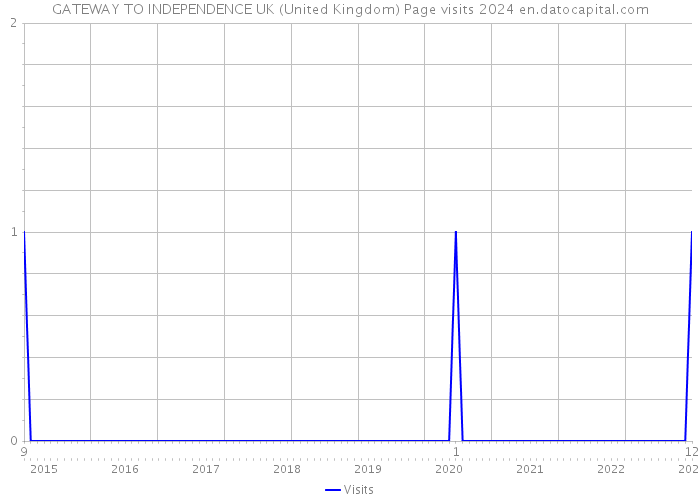 GATEWAY TO INDEPENDENCE UK (United Kingdom) Page visits 2024 
