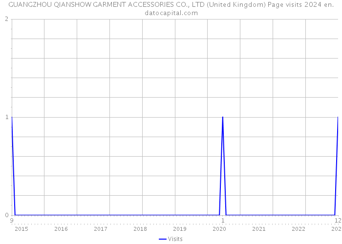 GUANGZHOU QIANSHOW GARMENT ACCESSORIES CO., LTD (United Kingdom) Page visits 2024 