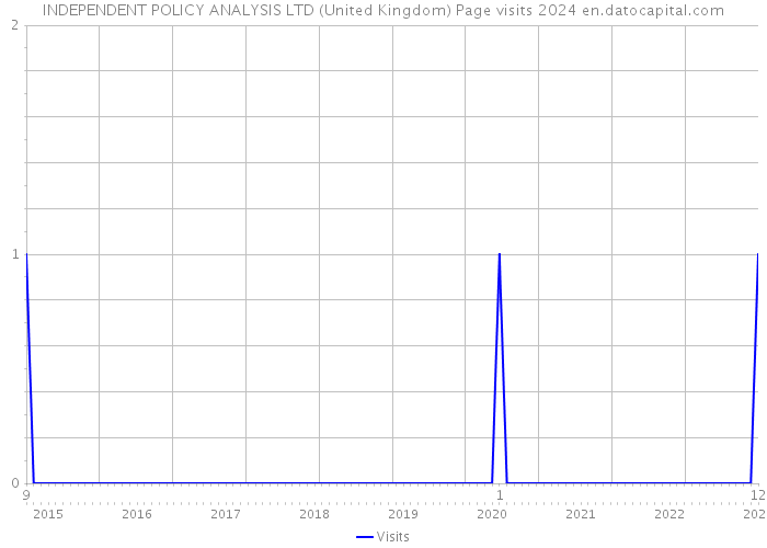 INDEPENDENT POLICY ANALYSIS LTD (United Kingdom) Page visits 2024 
