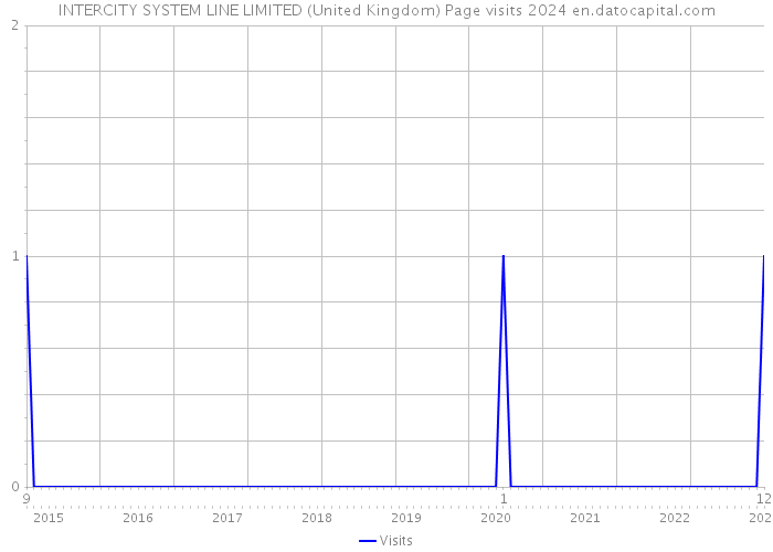 INTERCITY SYSTEM LINE LIMITED (United Kingdom) Page visits 2024 