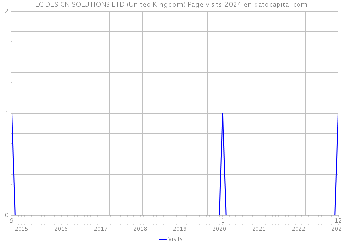 LG DESIGN SOLUTIONS LTD (United Kingdom) Page visits 2024 