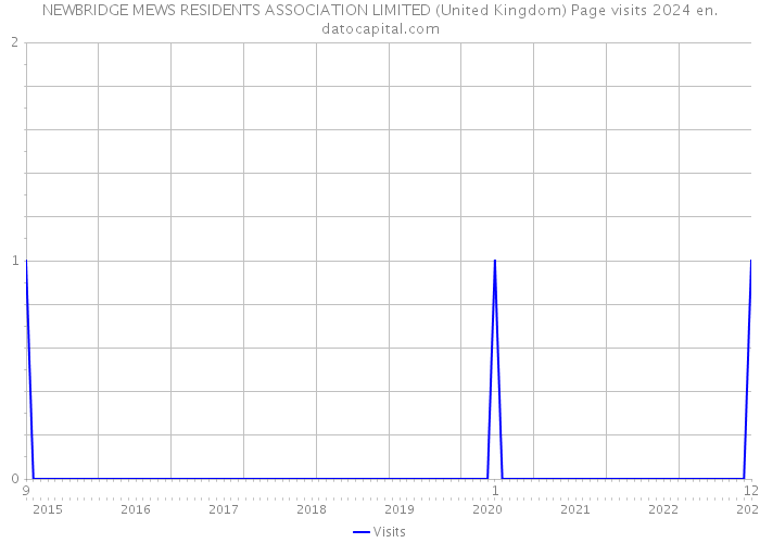 NEWBRIDGE MEWS RESIDENTS ASSOCIATION LIMITED (United Kingdom) Page visits 2024 