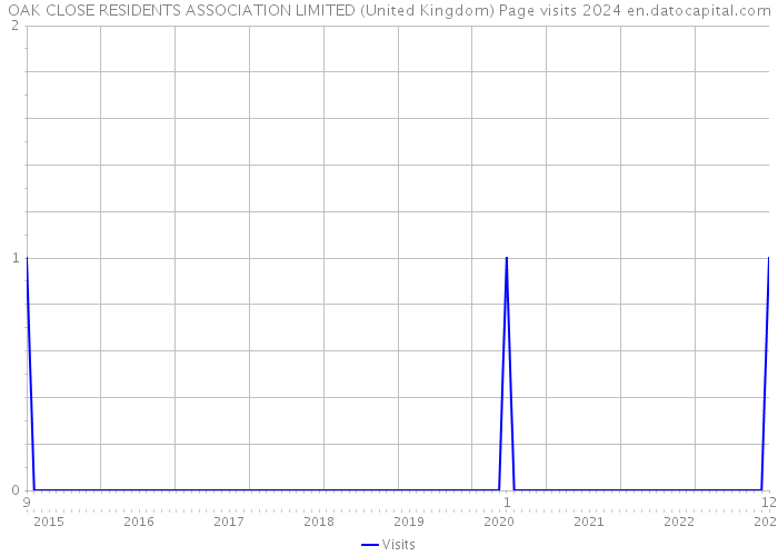 OAK CLOSE RESIDENTS ASSOCIATION LIMITED (United Kingdom) Page visits 2024 
