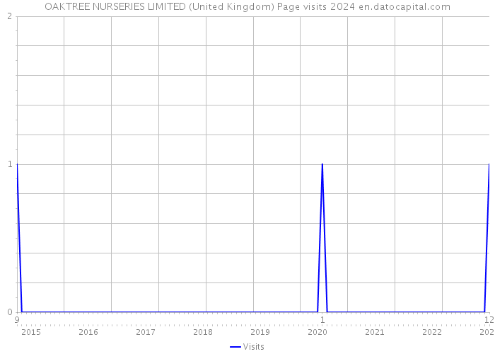 OAKTREE NURSERIES LIMITED (United Kingdom) Page visits 2024 