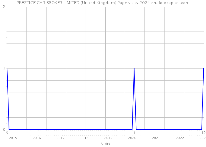 PRESTIGE CAR BROKER LIMITED (United Kingdom) Page visits 2024 