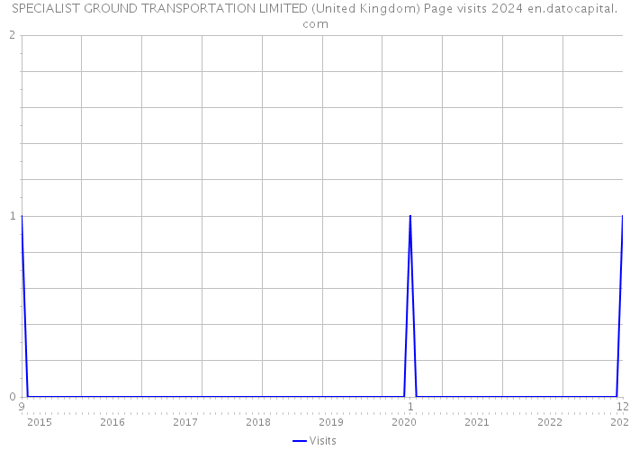 SPECIALIST GROUND TRANSPORTATION LIMITED (United Kingdom) Page visits 2024 