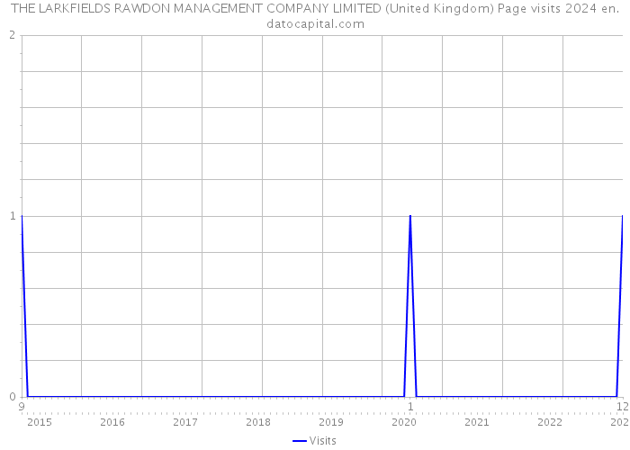 THE LARKFIELDS RAWDON MANAGEMENT COMPANY LIMITED (United Kingdom) Page visits 2024 