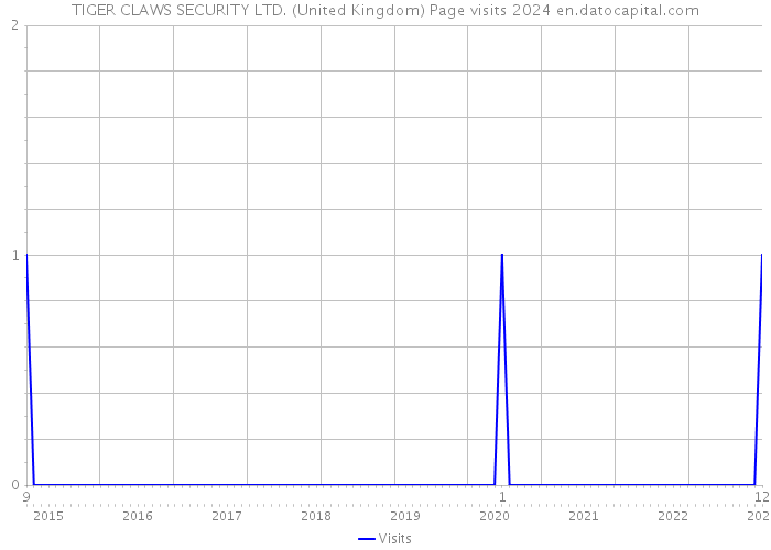 TIGER CLAWS SECURITY LTD. (United Kingdom) Page visits 2024 