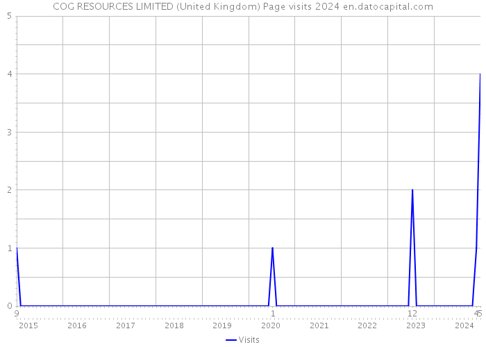 COG RESOURCES LIMITED (United Kingdom) Page visits 2024 