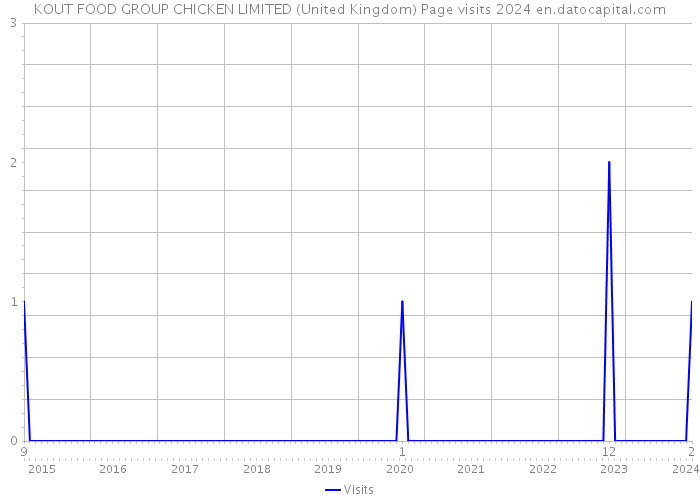 KOUT FOOD GROUP CHICKEN LIMITED (United Kingdom) Page visits 2024 