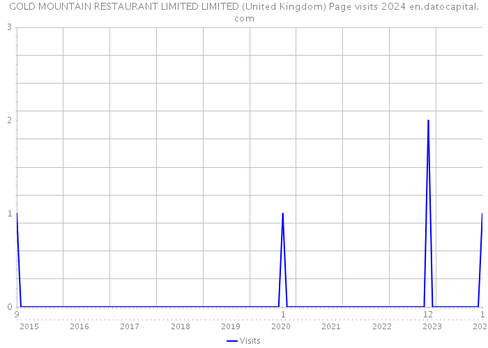 GOLD MOUNTAIN RESTAURANT LIMITED LIMITED (United Kingdom) Page visits 2024 