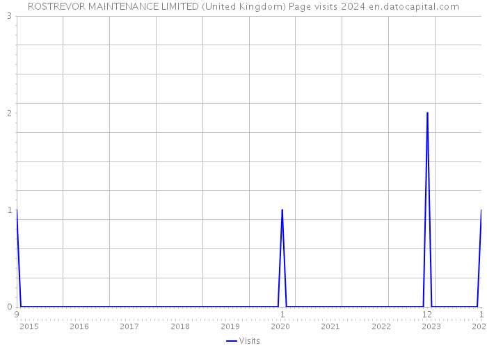 ROSTREVOR MAINTENANCE LIMITED (United Kingdom) Page visits 2024 