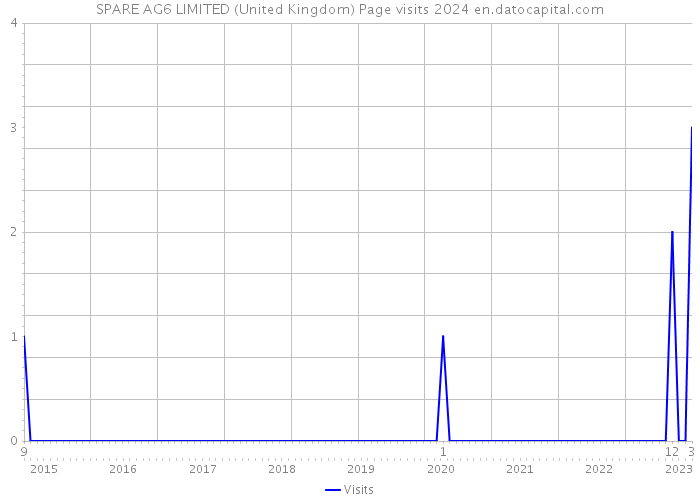 SPARE AG6 LIMITED (United Kingdom) Page visits 2024 