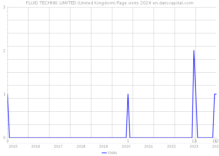 FLUID TECHNIK LIMITED (United Kingdom) Page visits 2024 