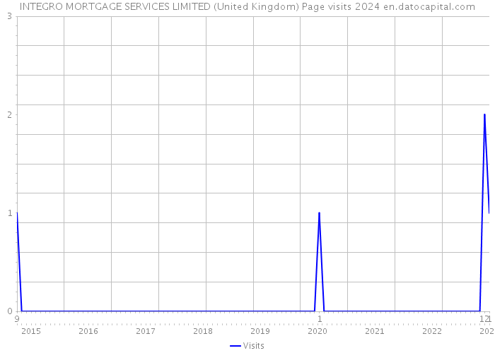 INTEGRO MORTGAGE SERVICES LIMITED (United Kingdom) Page visits 2024 