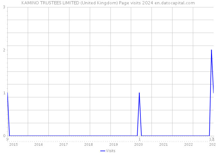 KAMINO TRUSTEES LIMITED (United Kingdom) Page visits 2024 