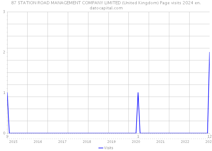 87 STATION ROAD MANAGEMENT COMPANY LIMITED (United Kingdom) Page visits 2024 