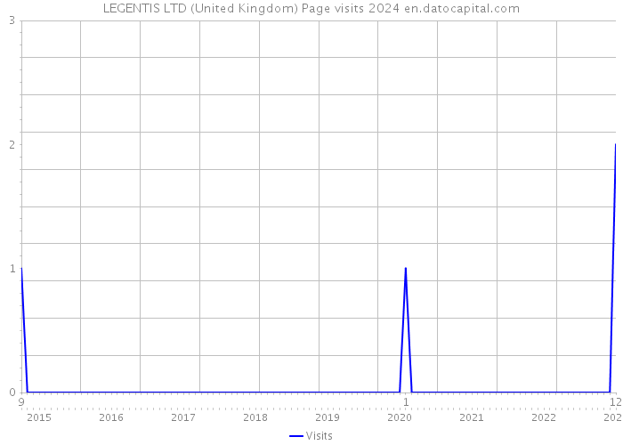 LEGENTIS LTD (United Kingdom) Page visits 2024 