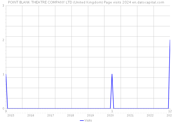 POINT BLANK THEATRE COMPANY LTD (United Kingdom) Page visits 2024 
