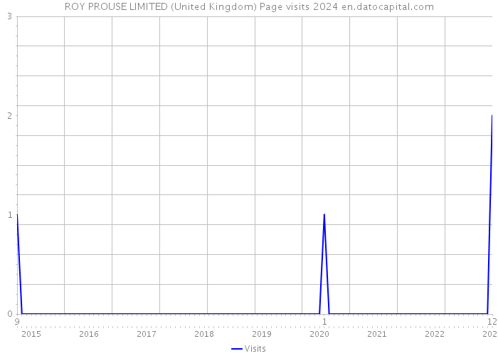 ROY PROUSE LIMITED (United Kingdom) Page visits 2024 