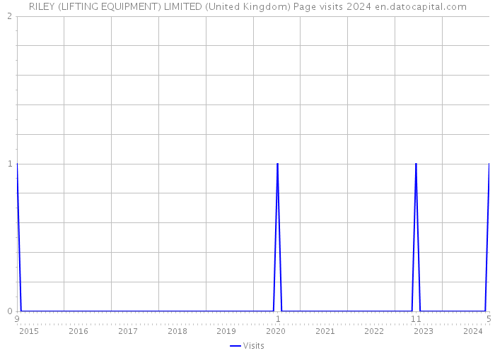 RILEY (LIFTING EQUIPMENT) LIMITED (United Kingdom) Page visits 2024 