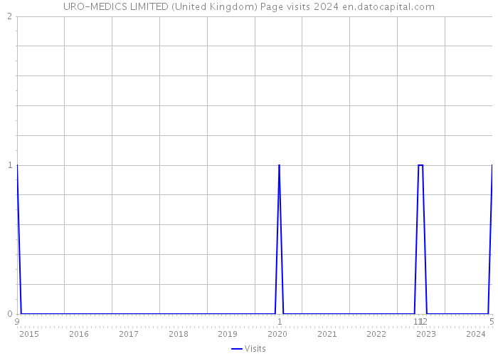 URO-MEDICS LIMITED (United Kingdom) Page visits 2024 