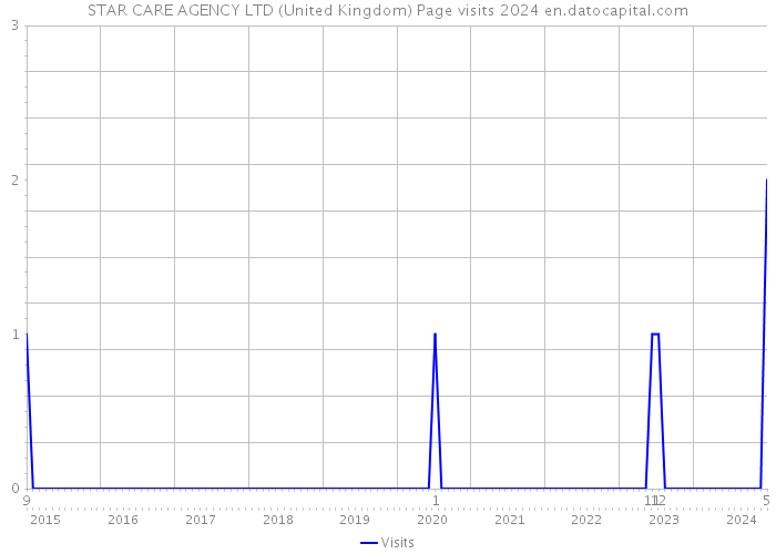 STAR CARE AGENCY LTD (United Kingdom) Page visits 2024 