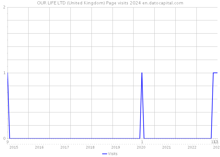 OUR LIFE LTD (United Kingdom) Page visits 2024 