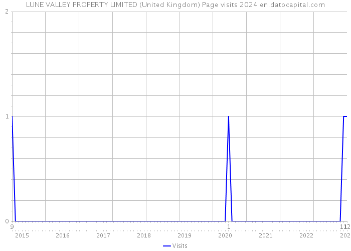 LUNE VALLEY PROPERTY LIMITED (United Kingdom) Page visits 2024 