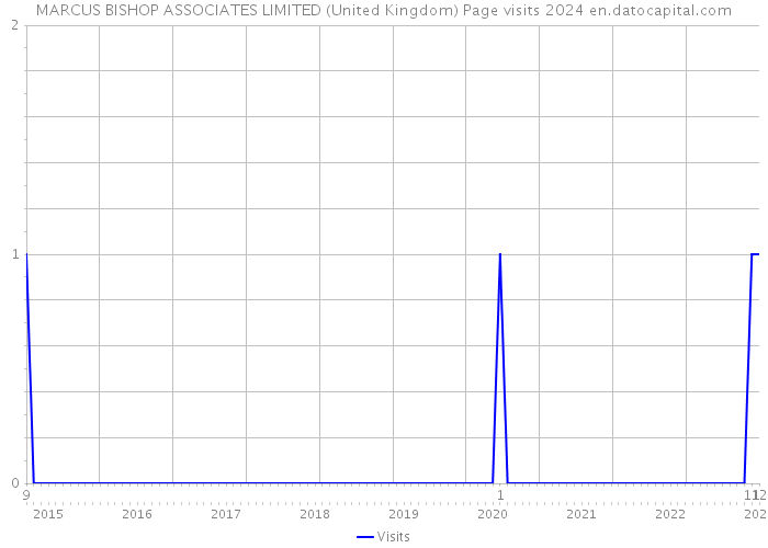 MARCUS BISHOP ASSOCIATES LIMITED (United Kingdom) Page visits 2024 