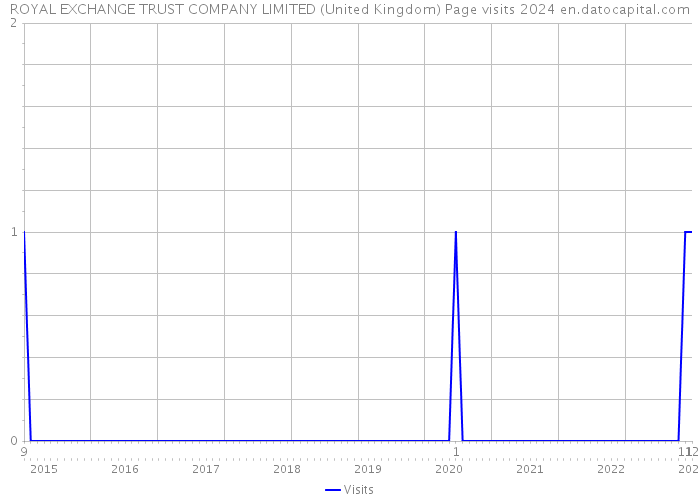 ROYAL EXCHANGE TRUST COMPANY LIMITED (United Kingdom) Page visits 2024 