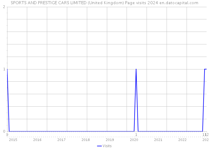 SPORTS AND PRESTIGE CARS LIMITED (United Kingdom) Page visits 2024 