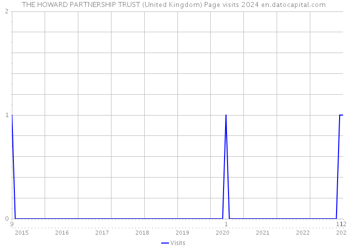 THE HOWARD PARTNERSHIP TRUST (United Kingdom) Page visits 2024 