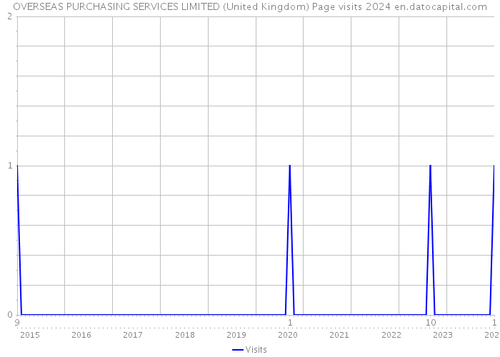 OVERSEAS PURCHASING SERVICES LIMITED (United Kingdom) Page visits 2024 