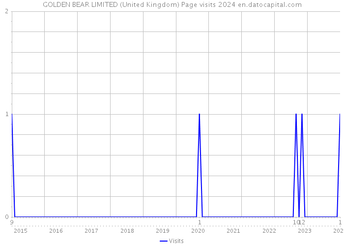 GOLDEN BEAR LIMITED (United Kingdom) Page visits 2024 