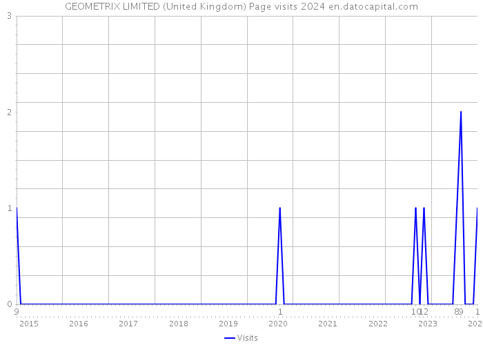 GEOMETRIX LIMITED (United Kingdom) Page visits 2024 