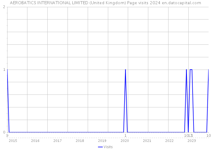AEROBATICS INTERNATIONAL LIMITED (United Kingdom) Page visits 2024 