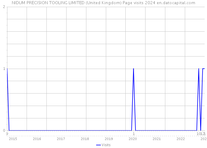 NIDUM PRECISION TOOLING LIMITED (United Kingdom) Page visits 2024 