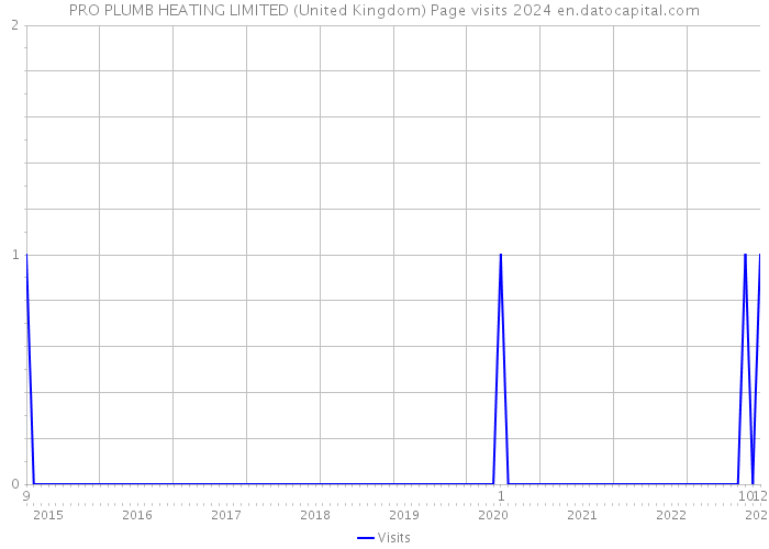 PRO PLUMB HEATING LIMITED (United Kingdom) Page visits 2024 