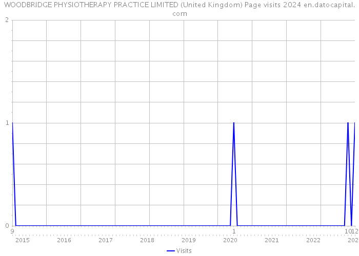WOODBRIDGE PHYSIOTHERAPY PRACTICE LIMITED (United Kingdom) Page visits 2024 
