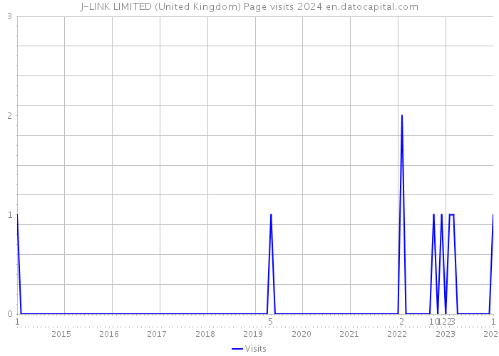 J-LINK LIMITED (United Kingdom) Page visits 2024 