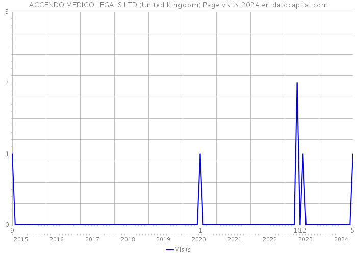 ACCENDO MEDICO LEGALS LTD (United Kingdom) Page visits 2024 