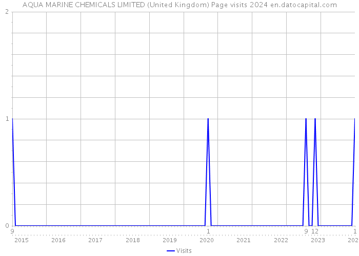 AQUA MARINE CHEMICALS LIMITED (United Kingdom) Page visits 2024 