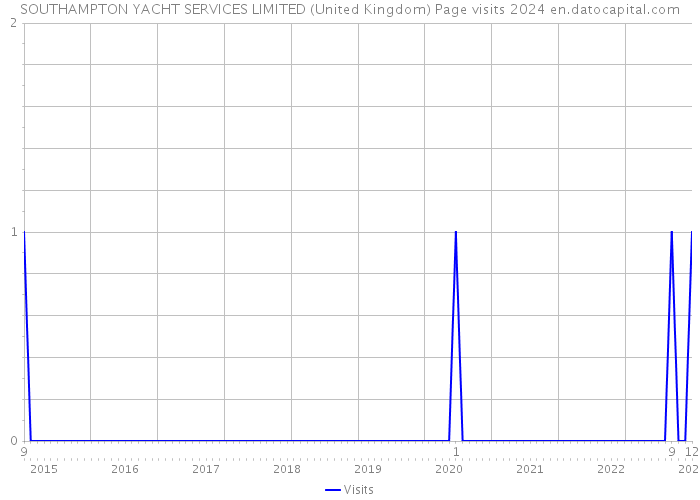 SOUTHAMPTON YACHT SERVICES LIMITED (United Kingdom) Page visits 2024 
