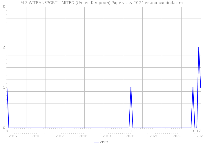 M S W TRANSPORT LIMITED (United Kingdom) Page visits 2024 