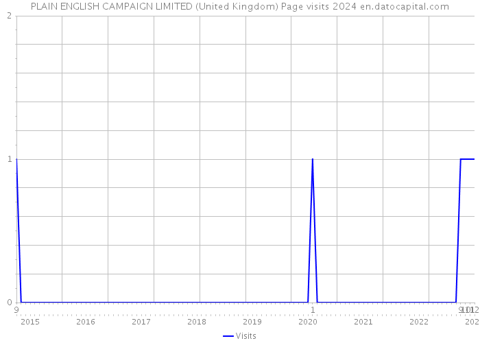PLAIN ENGLISH CAMPAIGN LIMITED (United Kingdom) Page visits 2024 