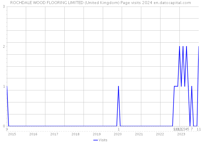 ROCHDALE WOOD FLOORING LIMITED (United Kingdom) Page visits 2024 